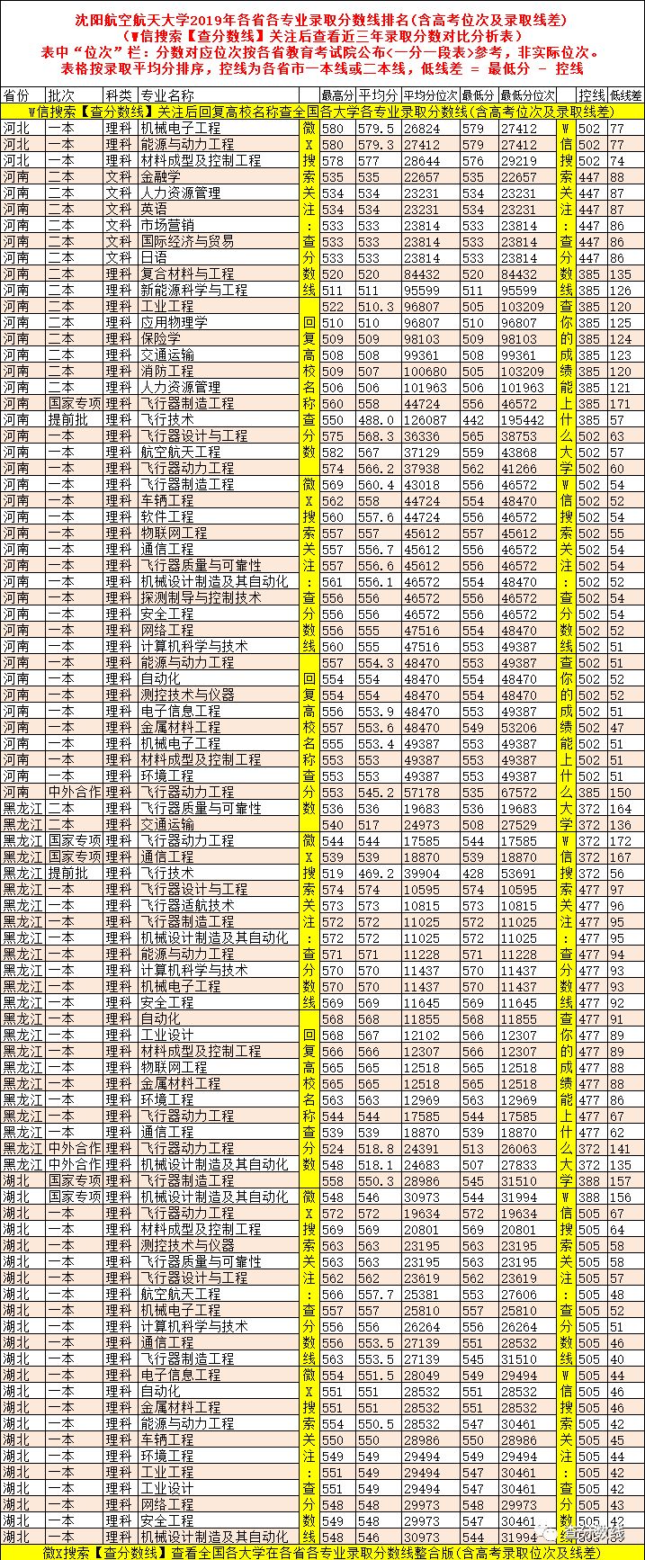 2024年空军航空大学录取分数线（2024各省份录取分数线及位次排名）_空军航空大学最低录取分数线_空军航空2020录取分数线