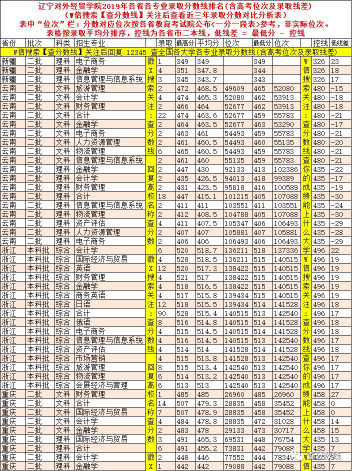 2021年经贸录取分数线_经贸大学排名及录取分数线_2024年北京外经贸大学录取分数线（2024各省份录取分数线及位次排名）