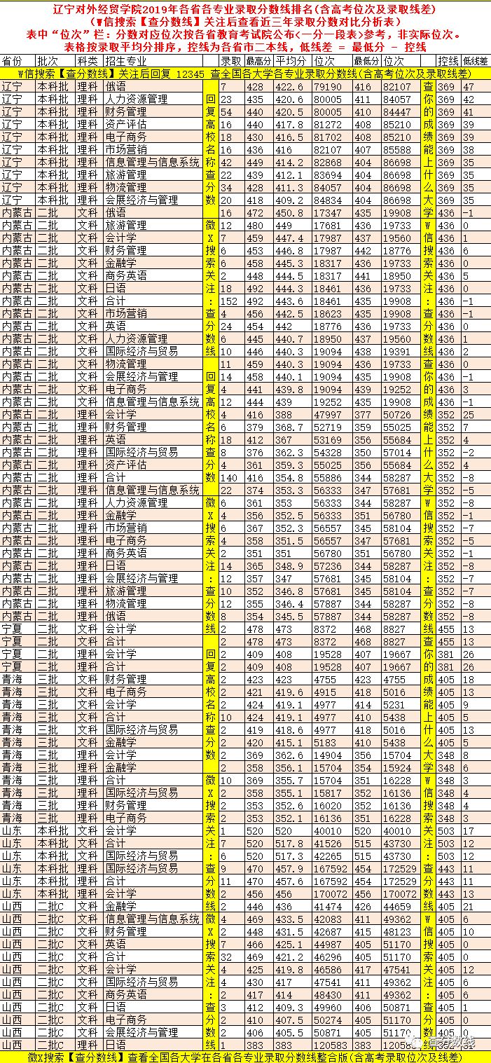 经贸大学排名及录取分数线_2021年经贸录取分数线_2024年北京外经贸大学录取分数线（2024各省份录取分数线及位次排名）