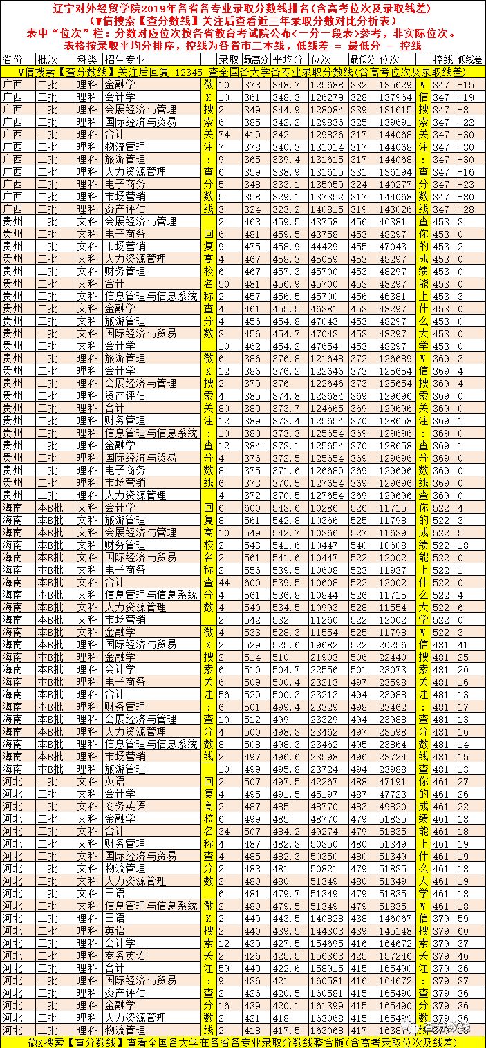 经贸大学排名及录取分数线_2021年经贸录取分数线_2024年北京外经贸大学录取分数线（2024各省份录取分数线及位次排名）