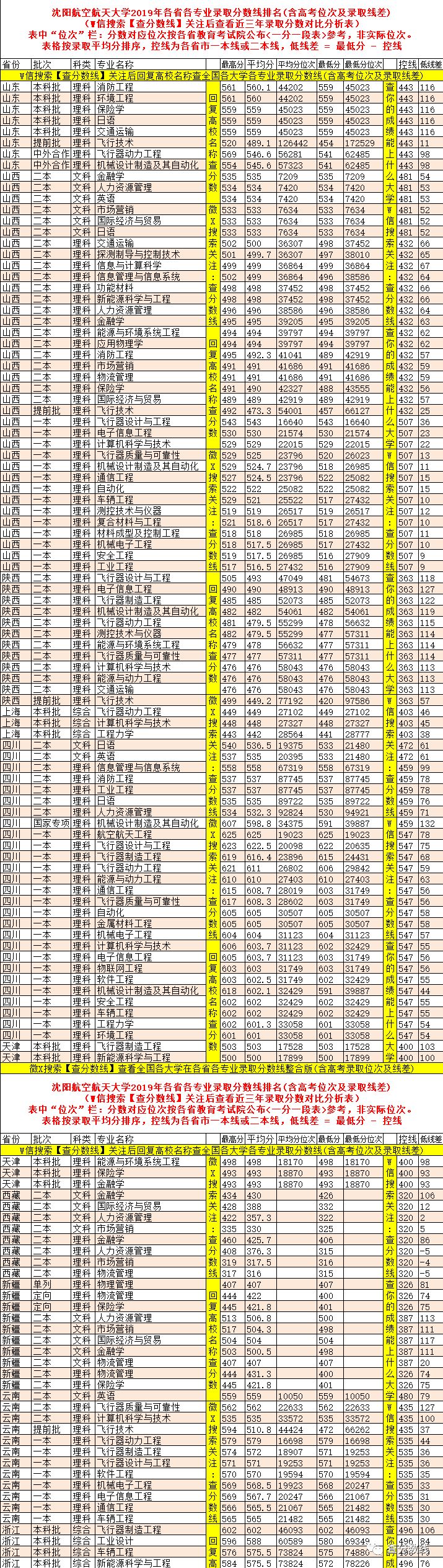 沈陽航天航空大學錄取分數_2024年沈陽航空航天大學錄取分數線(2024各省份錄取分數線及位次排名)_2024年沈陽航空航天大學錄取分數線(2024各省份錄取分數線及位次排名)