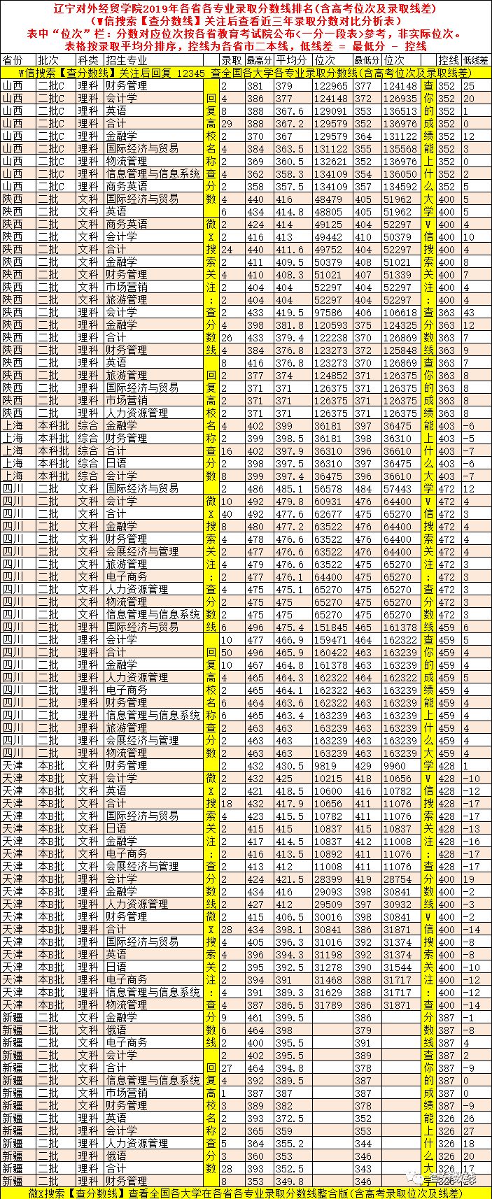 2024年北京外经贸大学录取分数线（2024各省份录取分数线及位次排名）_经贸大学排名及录取分数线_2021年经贸录取分数线