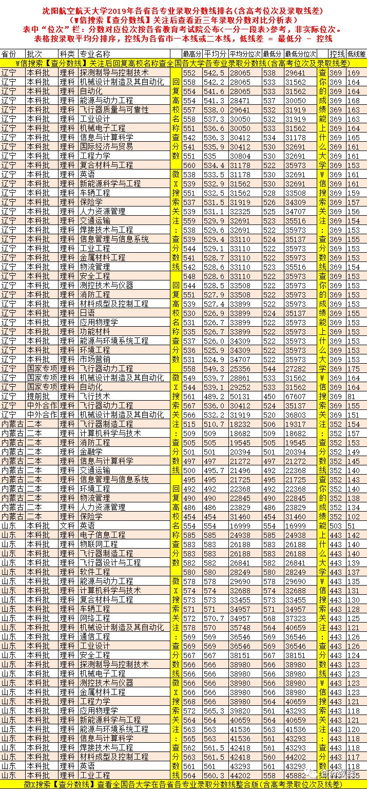 2024年沈陽航空航天大學錄取分數線(2024各省份錄取分數線及位次排名)_沈陽航天航空大學錄取分數_2024年沈陽航空航天大學錄取分數線(2024各省份錄取分數線及位次排名)