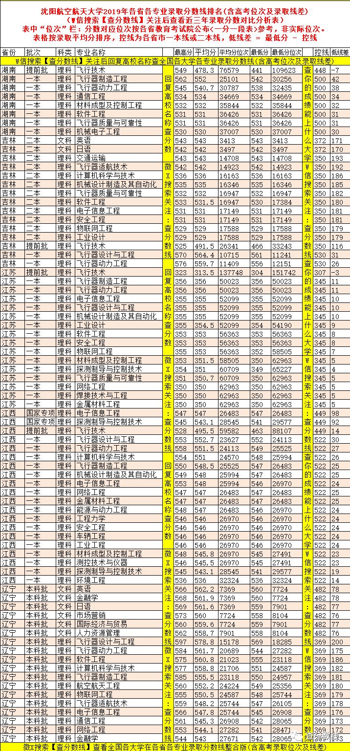 2024年沈陽航空航天大學錄取分數線(2024各省份錄取分數線及位次排名)_2024年沈陽航空航天大學錄取分數線(2024各省份錄取分數線及位次排名)_沈陽航天航空大學錄取分數