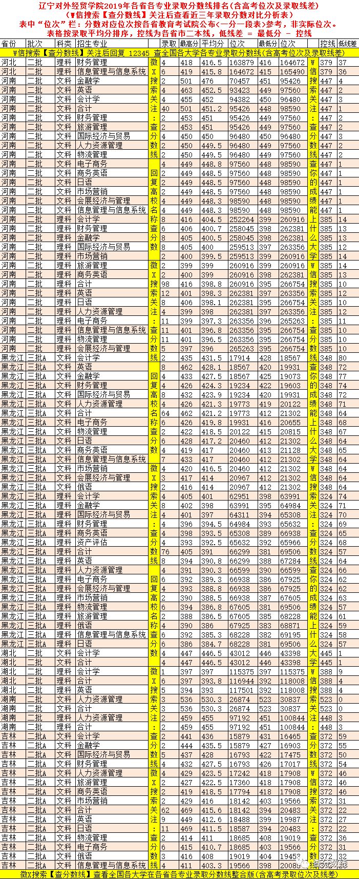 2024年北京外经贸大学录取分数线（2024各省份录取分数线及位次排名）_2021年经贸录取分数线_经贸大学排名及录取分数线