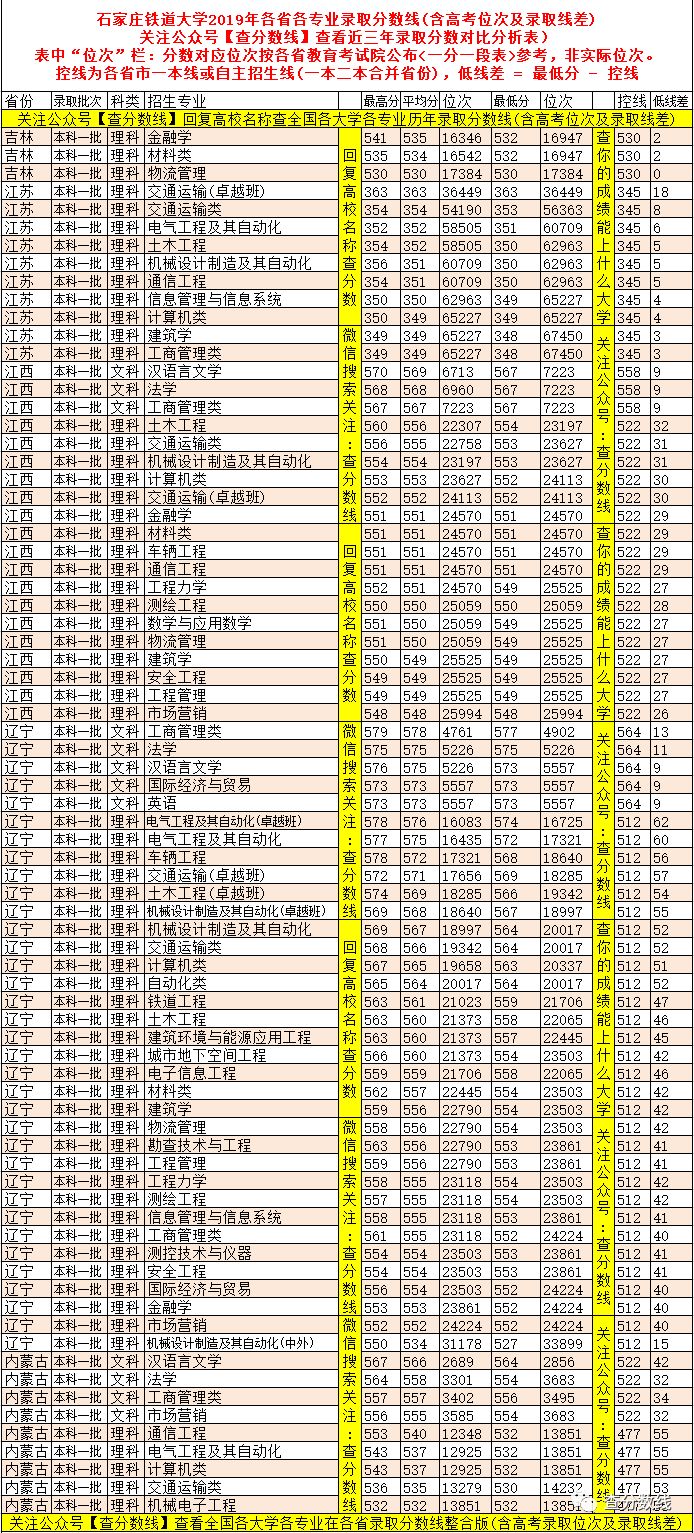 石家庄铁道大学分数线_石家庄铁道大学取分线_石家庄铁道大学是分数线