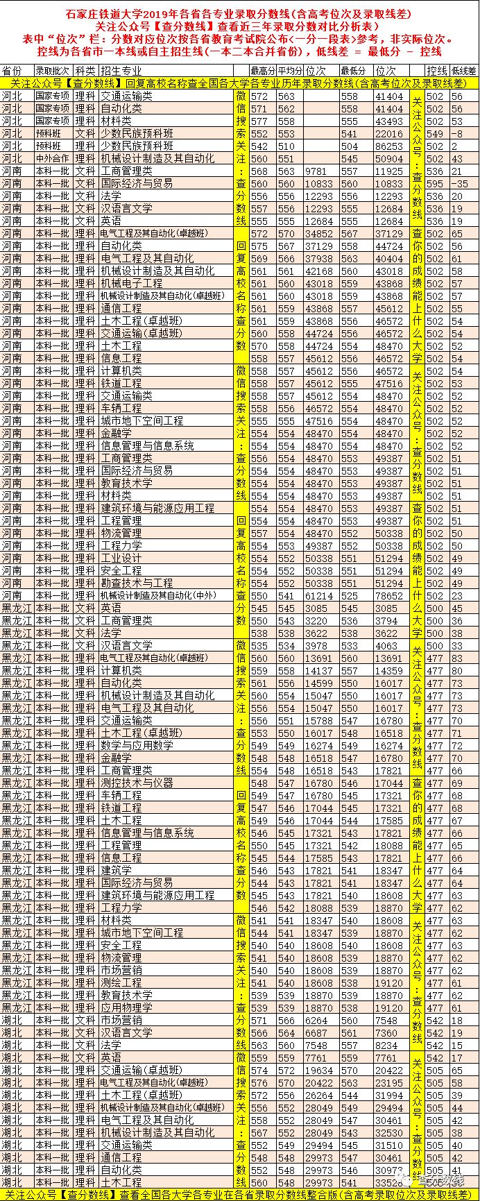 石家庄铁道大学取分线_石家庄铁道大学是分数线_石家庄铁道大学分数线