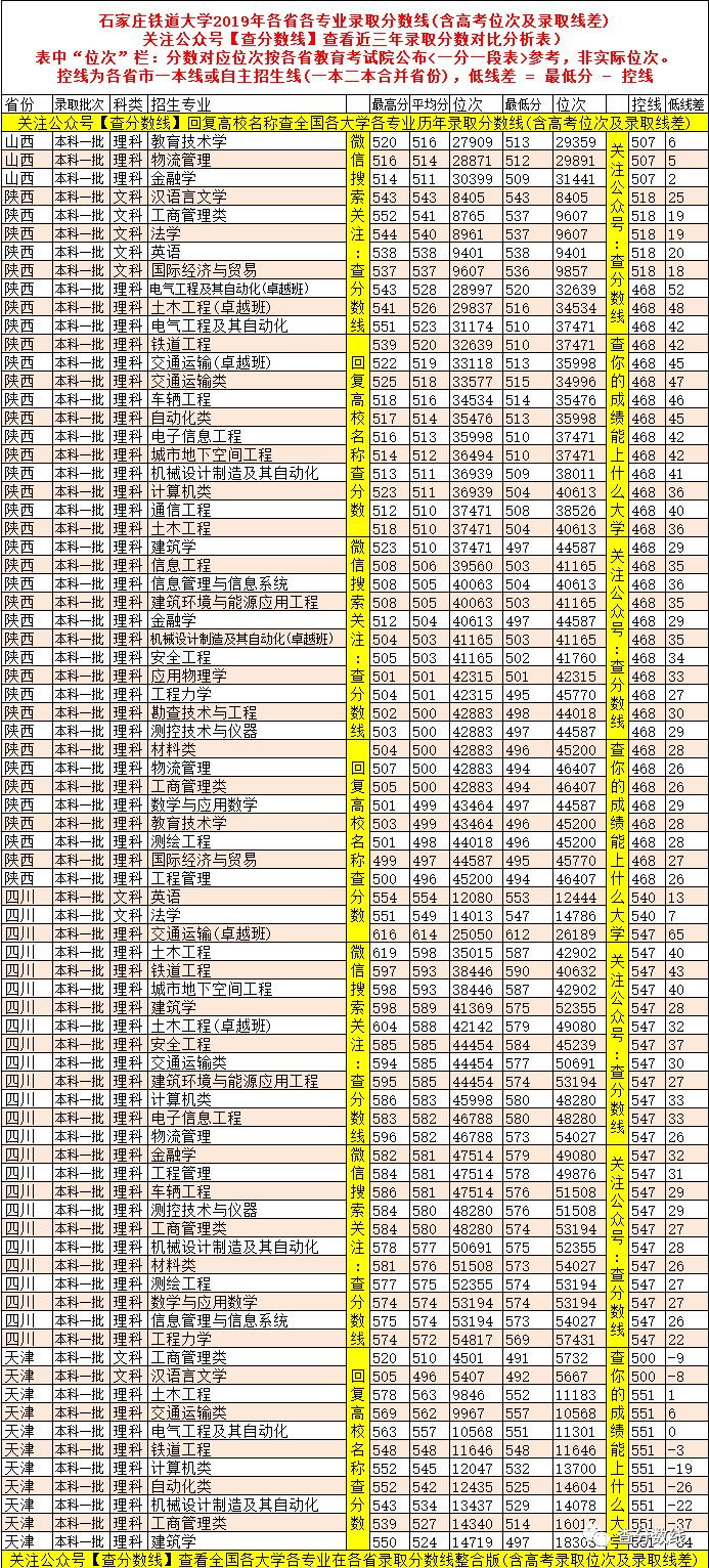 石家庄铁道大学是分数线_石家庄铁道大学取分线_石家庄铁道大学分数线