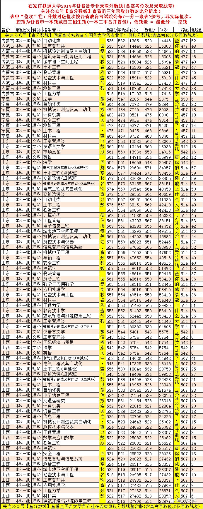 石家庄铁道大学分数线_石家庄铁道大学是分数线_石家庄铁道大学取分线