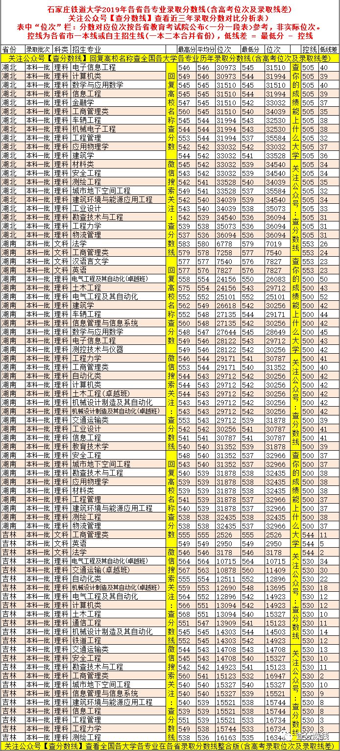 石家庄铁道大学取分线_石家庄铁道大学是分数线_石家庄铁道大学分数线