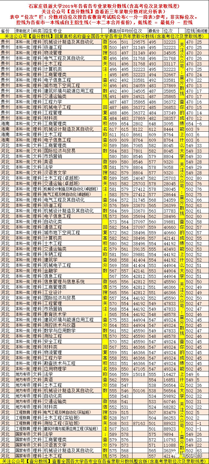 石家庄铁道大学分数线_石家庄铁道大学取分线_石家庄铁道大学是分数线