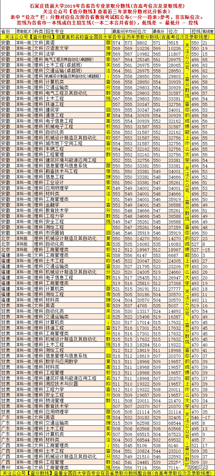 石家庄铁道大学分数线_石家庄铁道大学是分数线_石家庄铁道大学取分线