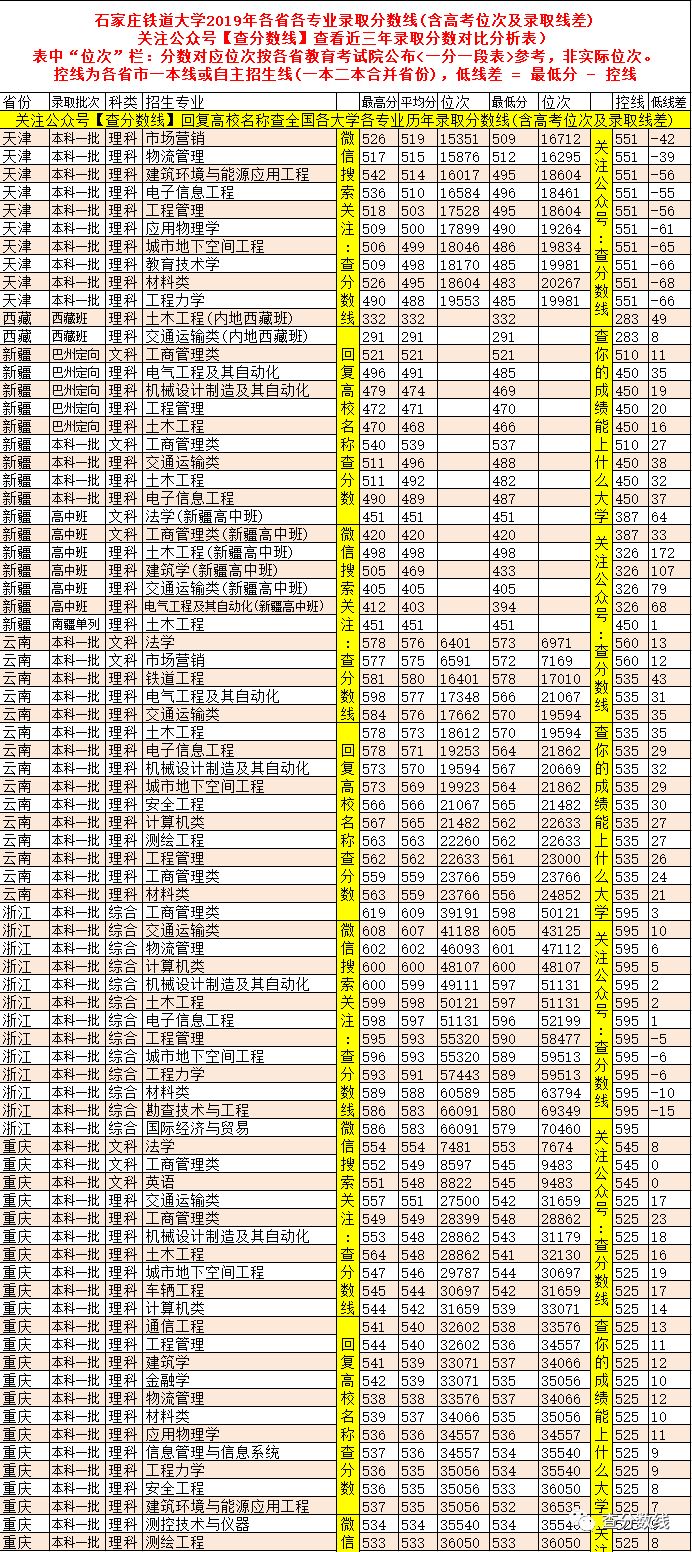 石家庄铁道大学取分线_石家庄铁道大学是分数线_石家庄铁道大学分数线