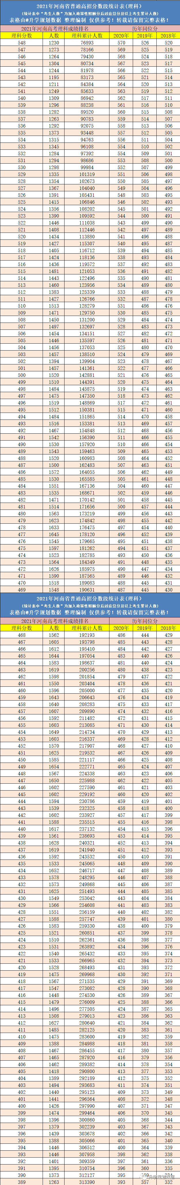 河南2022高考位次表_2016陕西高考位次表_2018河南高考位次表