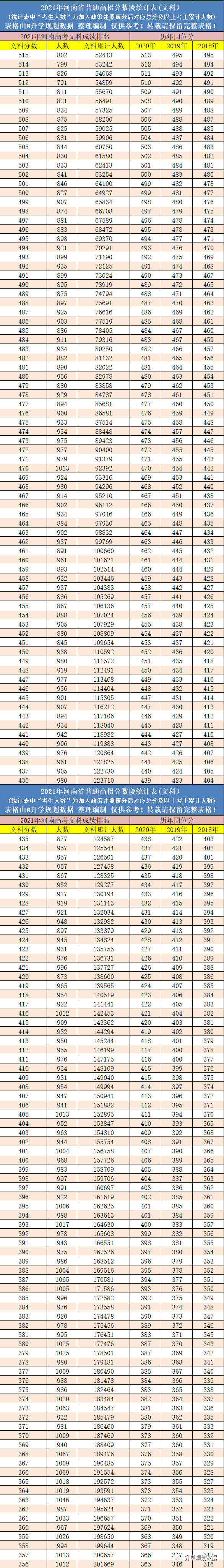 河南2022高考位次表_2018河南高考位次表_2016陕西高考位次表