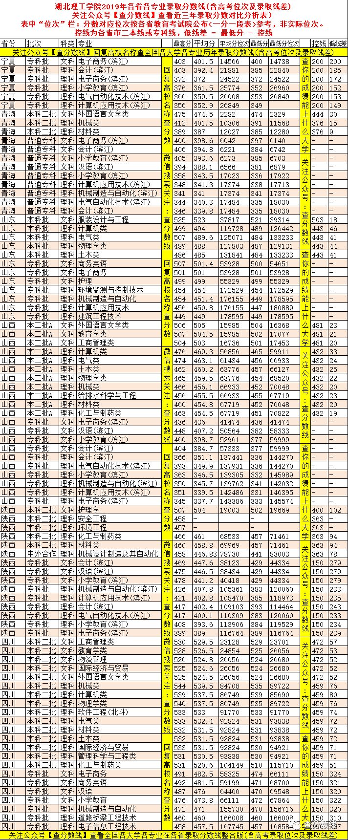 2017年黄石理工分数线_黄石理工景影_黄石理工学院分数线