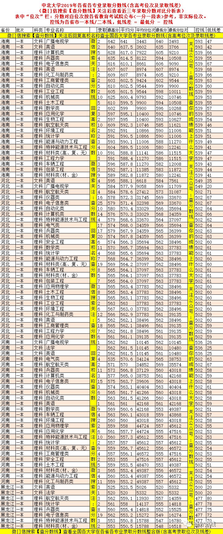 大学录取分数线各省排名_各高校录取分数排名_2024年中北大学录取分数线(2024各省份录取分数线及位次排名)