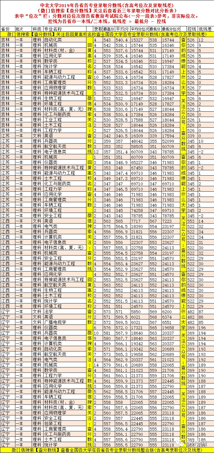 大学录取分数线各省排名_2024年中北大学录取分数线(2024各省份录取分数线及位次排名)_各高校录取分数排名