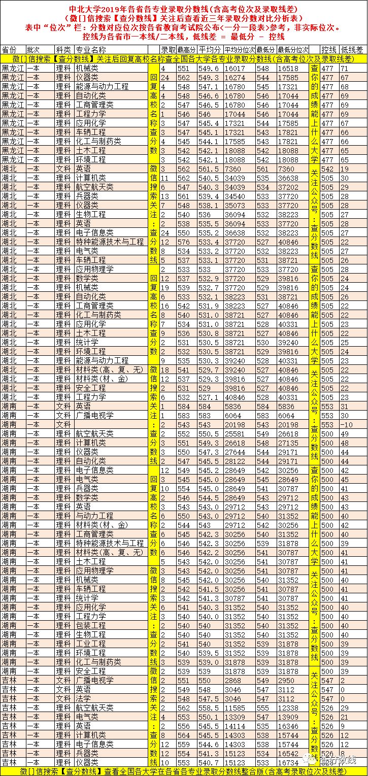 各高校录取分数排名_2024年中北大学录取分数线(2024各省份录取分数线及位次排名)_大学录取分数线各省排名