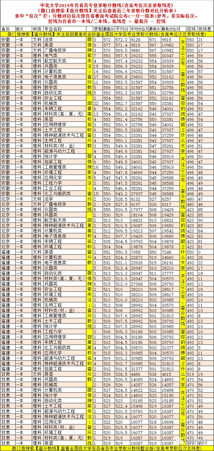 大学录取分数线各省排名_各高校录取分数排名_2024年中北大学录取分数线(2024各省份录取分数线及位次排名)