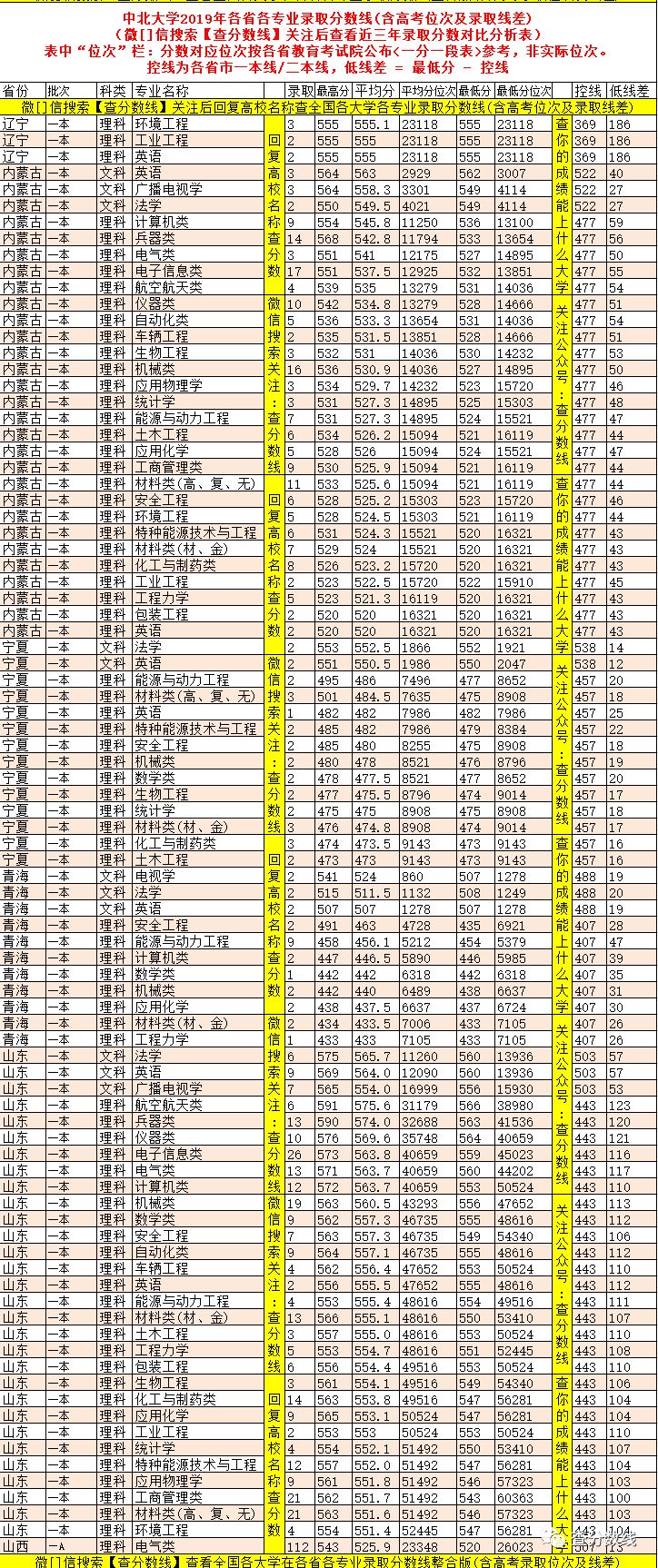 2024年中北大学录取分数线(2024各省份录取分数线及位次排名)_各高校录取分数排名_大学录取分数线各省排名