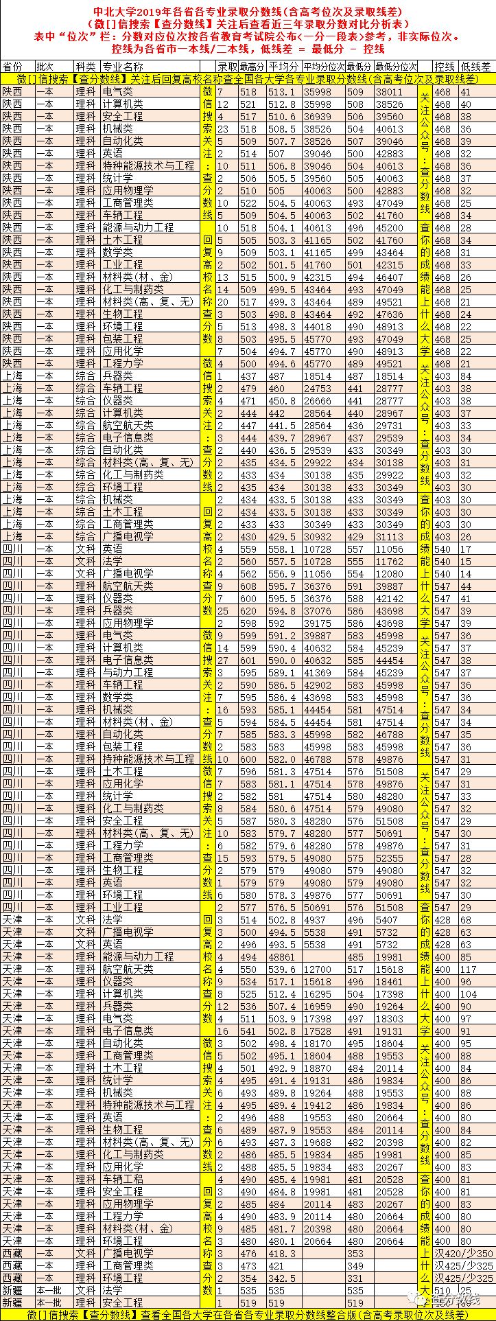 大学录取分数线各省排名_2024年中北大学录取分数线(2024各省份录取分数线及位次排名)_各高校录取分数排名