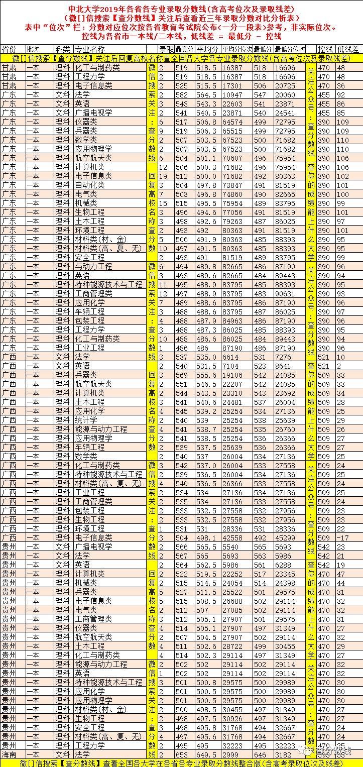 各高校录取分数排名_2024年中北大学录取分数线(2024各省份录取分数线及位次排名)_大学录取分数线各省排名