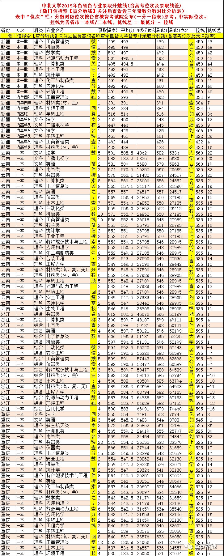 2024年中北大学录取分数线(2024各省份录取分数线及位次排名)_各高校录取分数排名_大学录取分数线各省排名