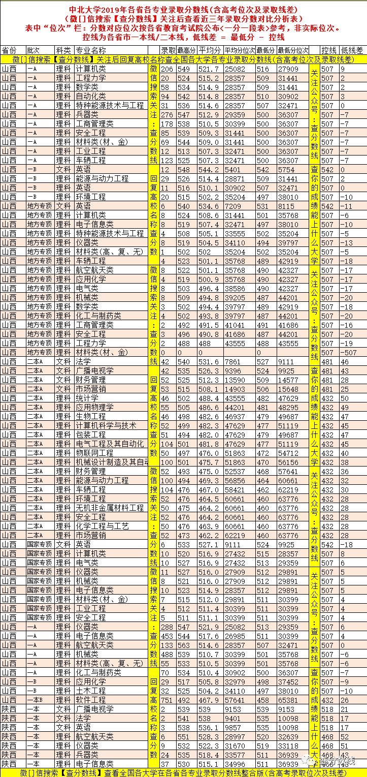 各高校录取分数排名_2024年中北大学录取分数线(2024各省份录取分数线及位次排名)_大学录取分数线各省排名