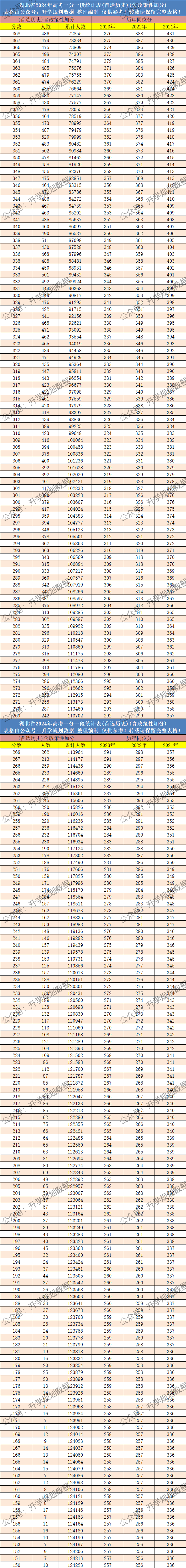 湖北高考成绩