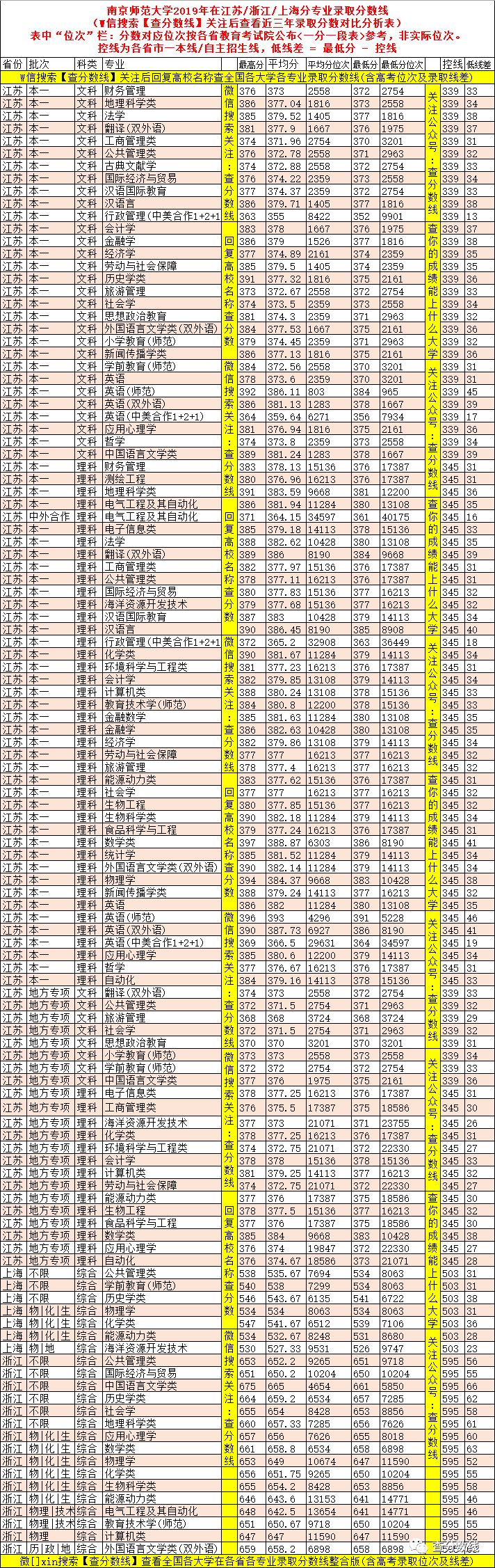 南京师范各省录取分数线_南京师范大学分数排名_2024年南京师范大学中北学院录取分数线(2024各省份录取分数线及位次排名)