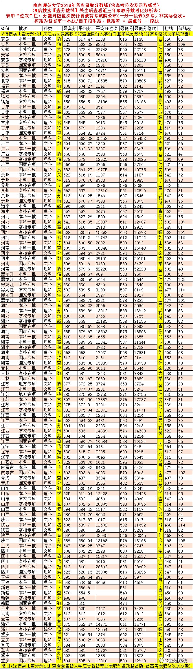 南京师范各省录取分数线_南京师范大学分数排名_2024年南京师范大学中北学院录取分数线(2024各省份录取分数线及位次排名)