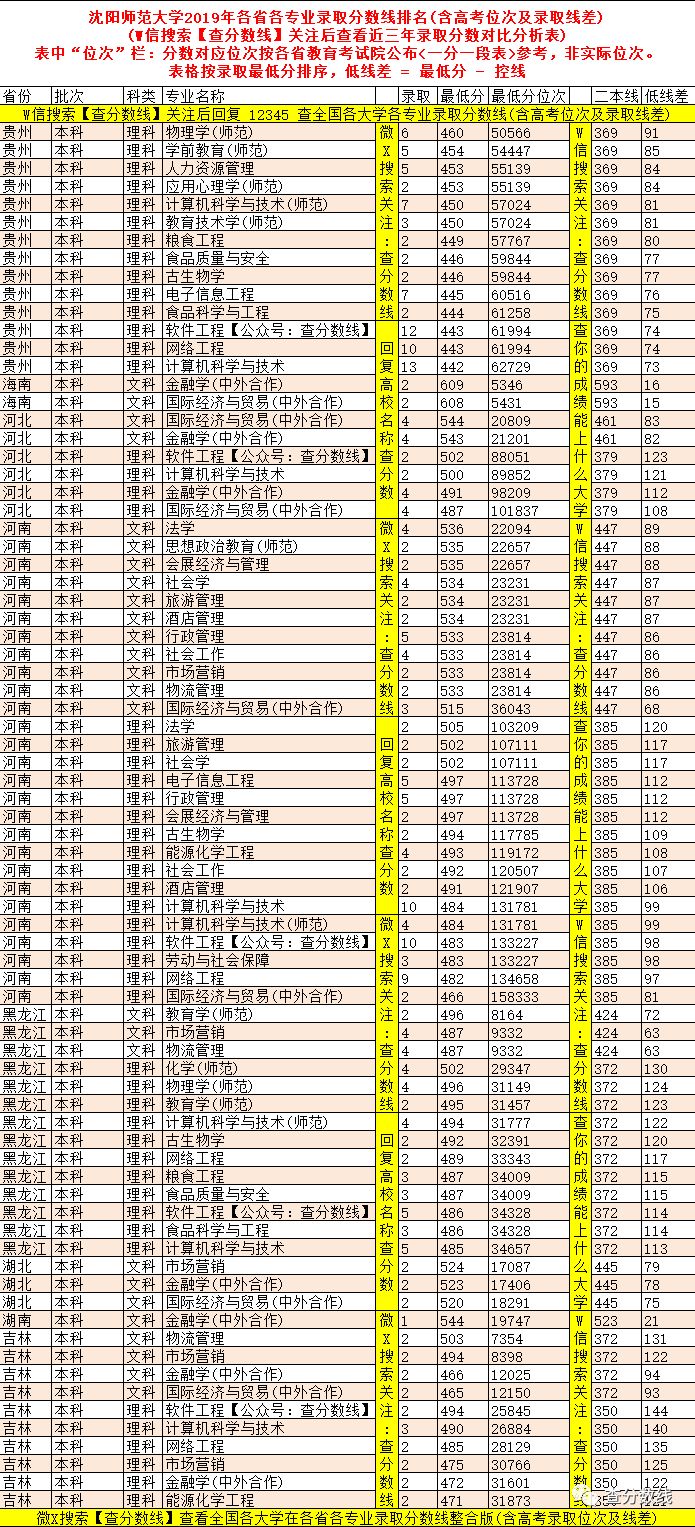 沈阳师范最低录取分数线_沈阳师范大学录取分数多少_2024年沈阳师范大学录取分数线