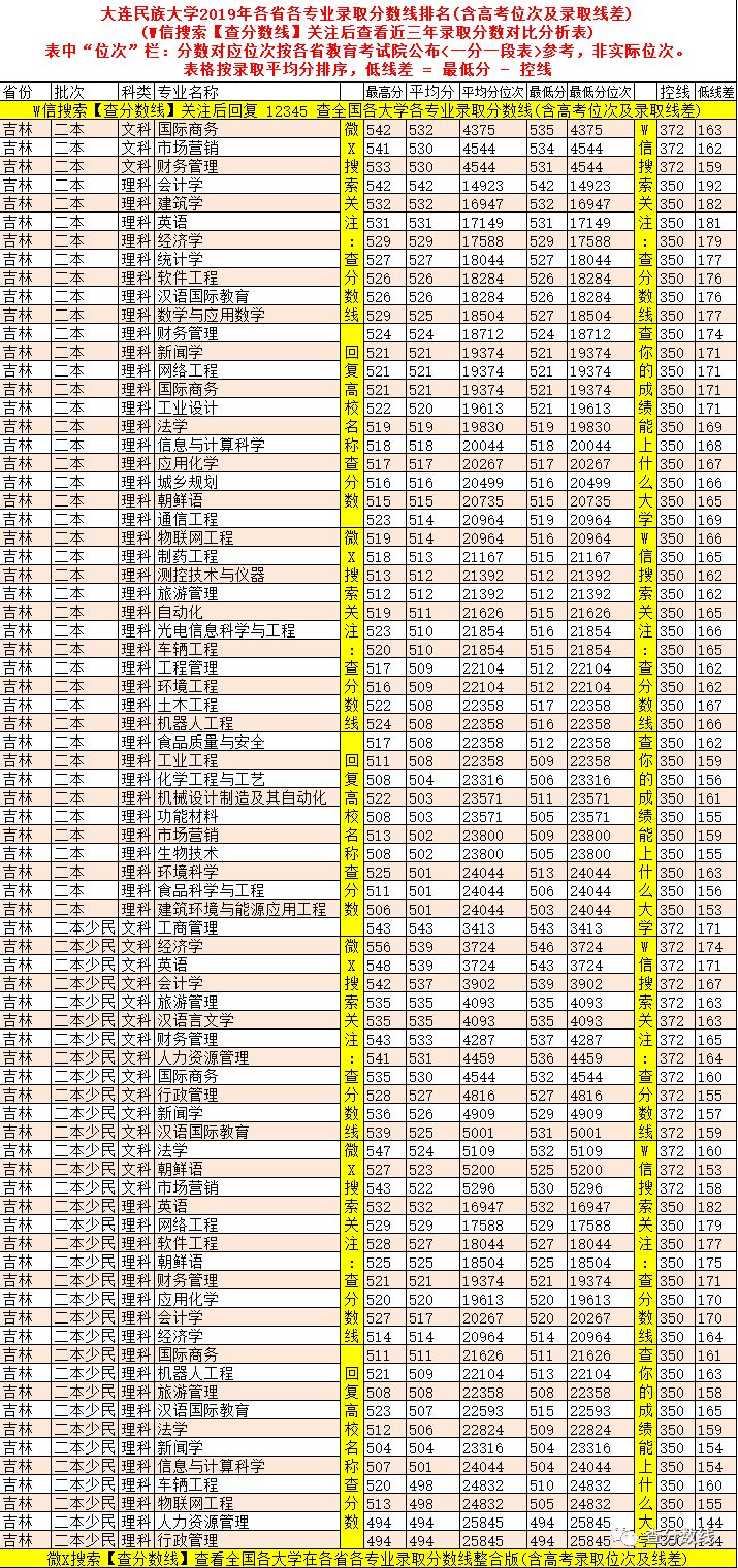 2024年大连民族大学是几本录取分数线（2024各省份录取分数线及位次排名）_大连民族大学高考录取分数线_大连民族大学录取位次