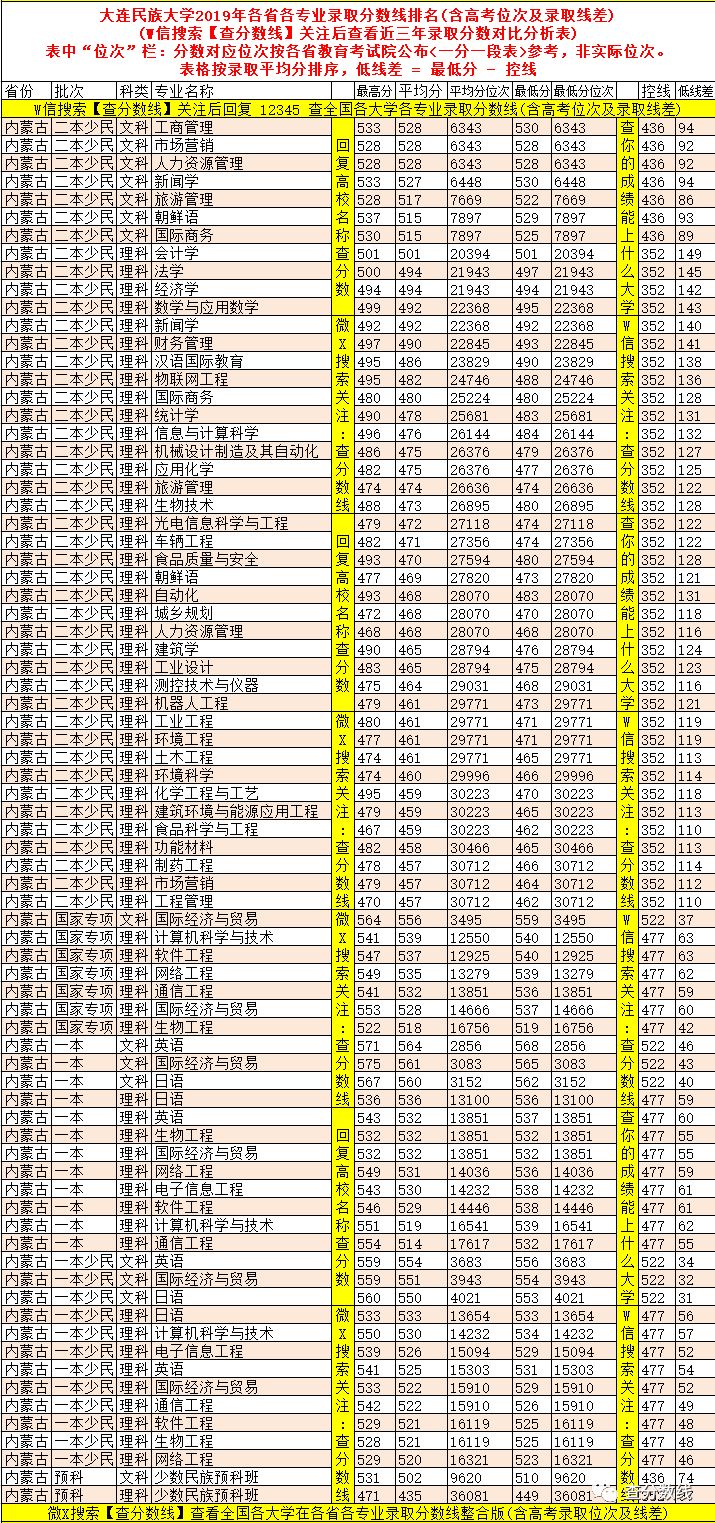 大连民族大学录取位次_大连民族大学高考录取分数线_2024年大连民族大学是几本录取分数线（2024各省份录取分数线及位次排名）