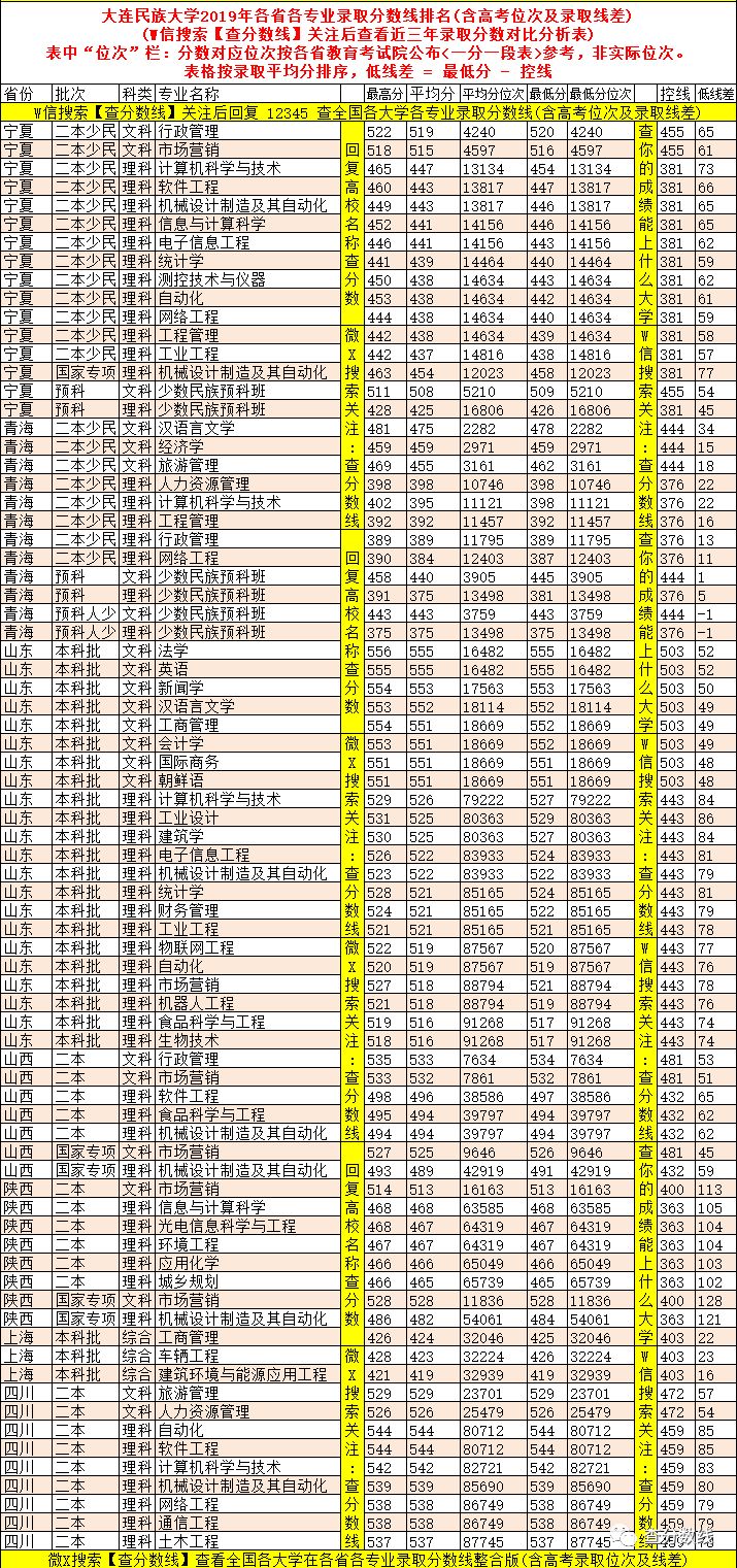 大連民族大學高考錄取分數線_大連民族大學錄取位次_2024年大連民族大學是幾本錄取分數線（2024各省份錄取分數線及位次排名）