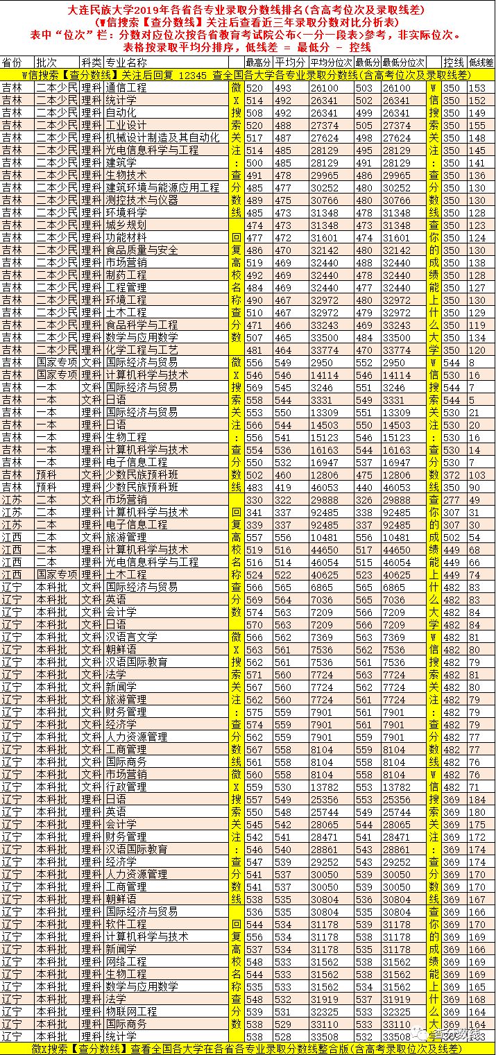 2024年大连民族大学是几本录取分数线（2024各省份录取分数线及位次排名）_大连民族大学录取位次_大连民族大学高考录取分数线