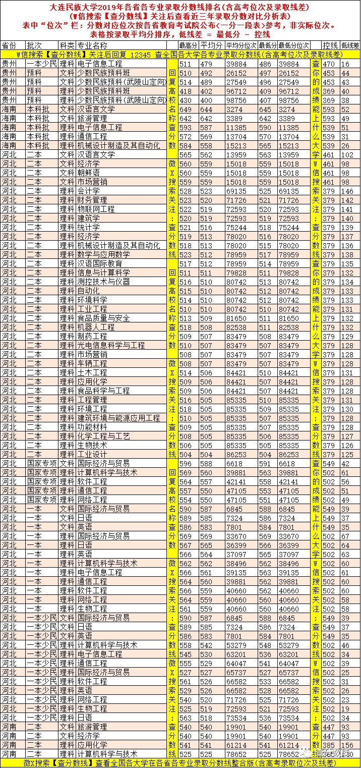 2024年大連民族大學是幾本錄取分數線（2024各省份錄取分數線及位次排名）_大連民族大學錄取位次_大連民族大學高考錄取分數線