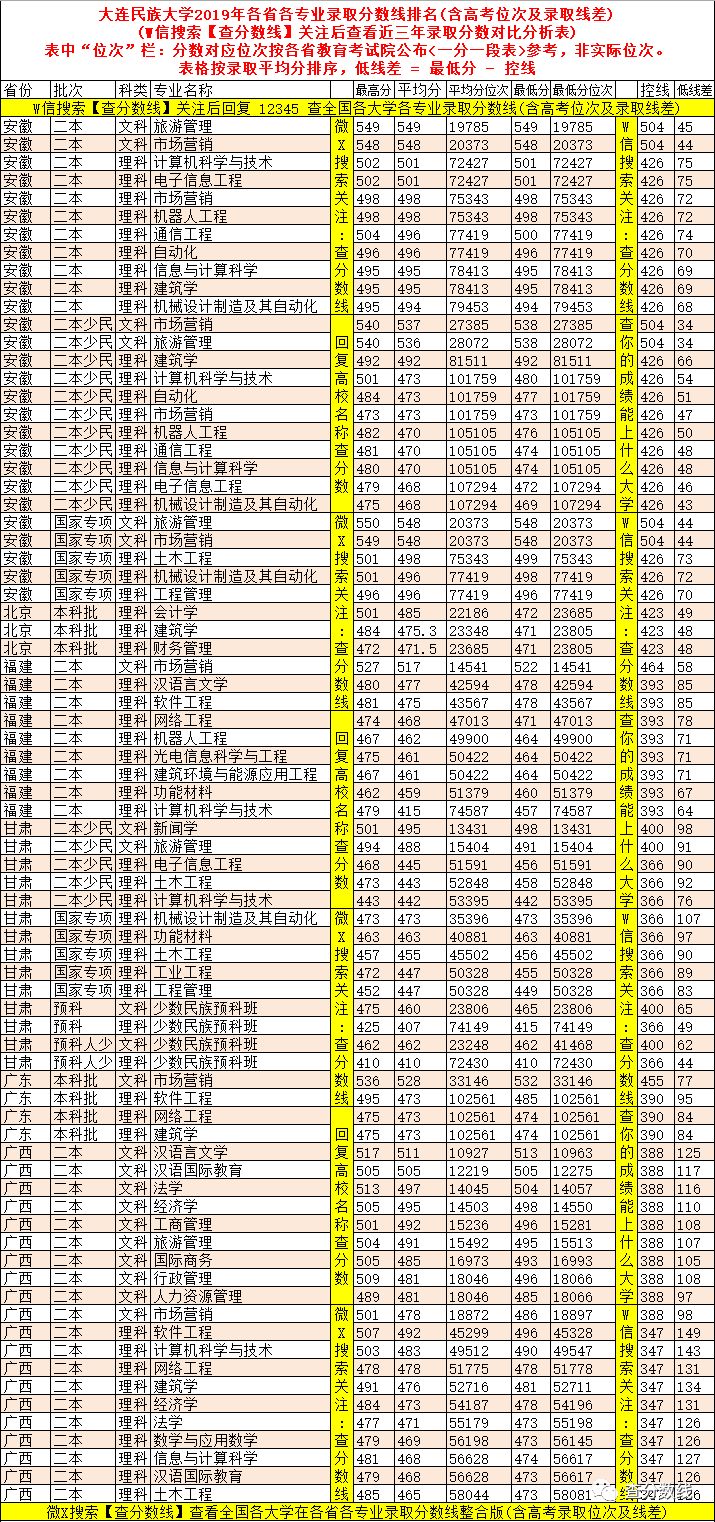 大连民族大学高考录取分数线_2024年大连民族大学是几本录取分数线（2024各省份录取分数线及位次排名）_大连民族大学录取位次