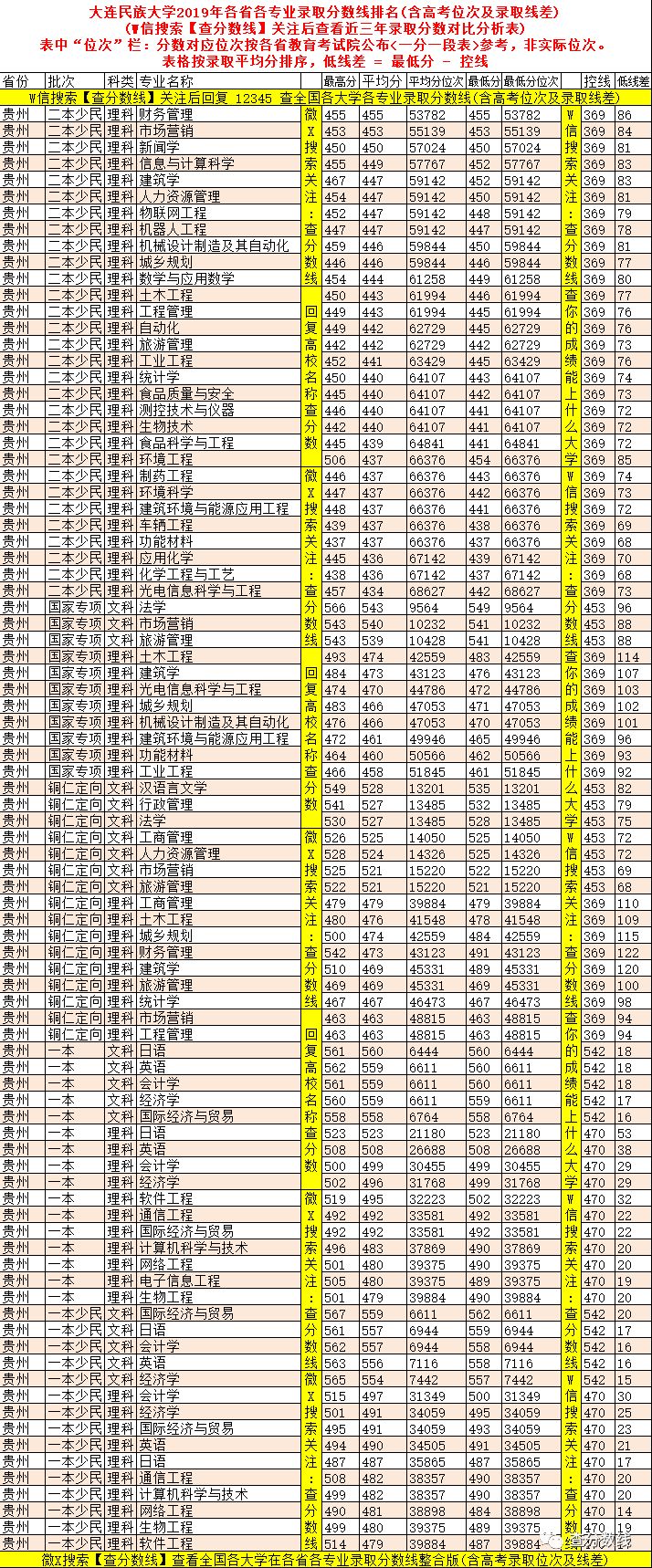 2024年大連民族大學是幾本錄取分數線（2024各省份錄取分數線及位次排名）_大連民族大學錄取位次_大連民族大學高考錄取分數線