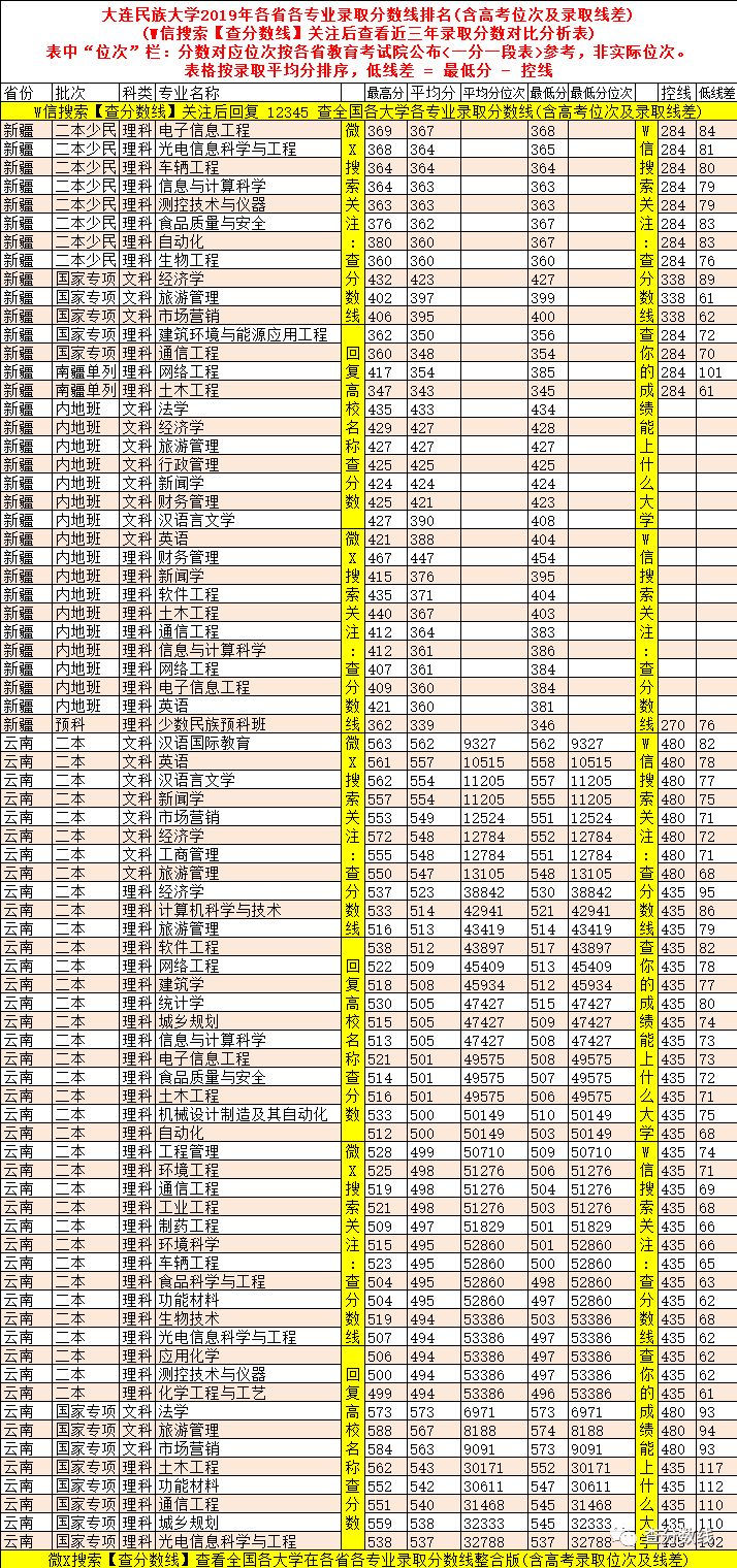 大連民族大學錄取位次_大連民族大學高考錄取分數線_2024年大連民族大學是幾本錄取分數線（2024各省份錄取分數線及位次排名）