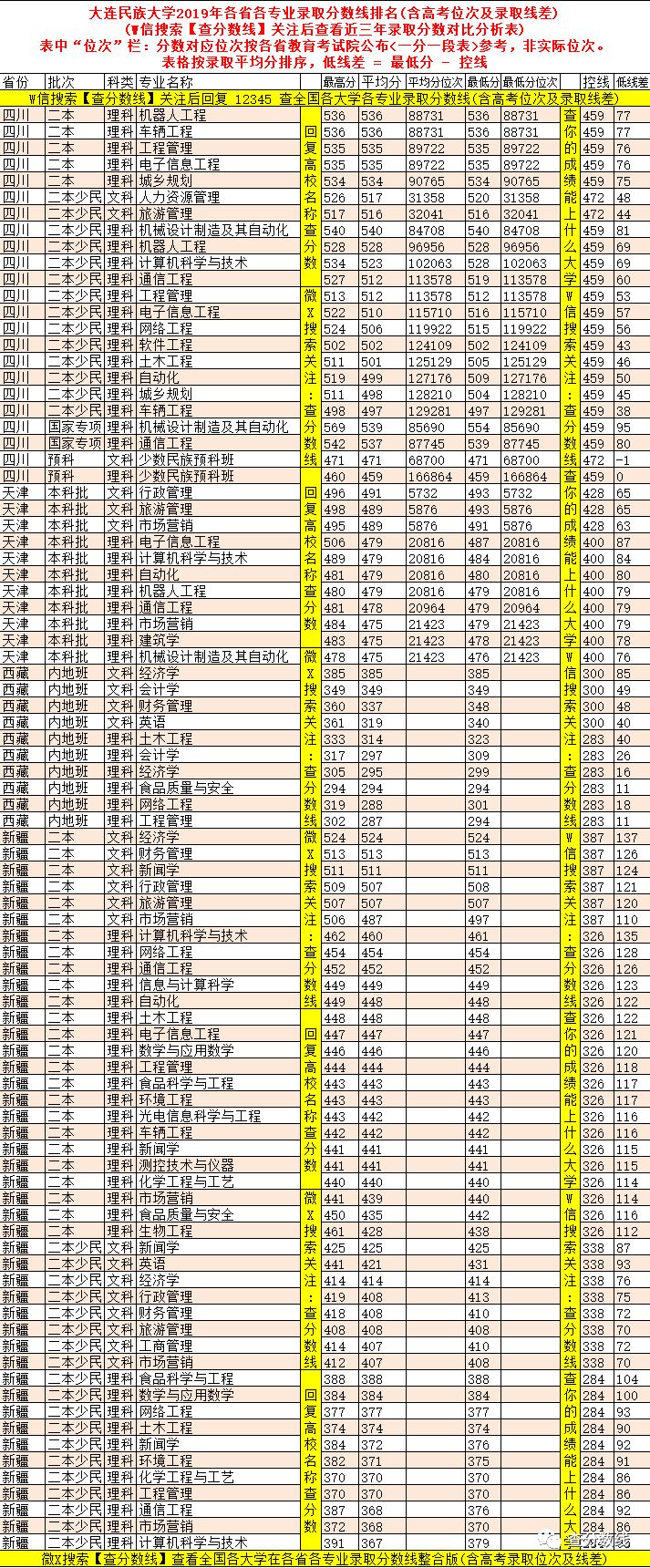 大连民族大学录取位次_大连民族大学高考录取分数线_2024年大连民族大学是几本录取分数线（2024各省份录取分数线及位次排名）