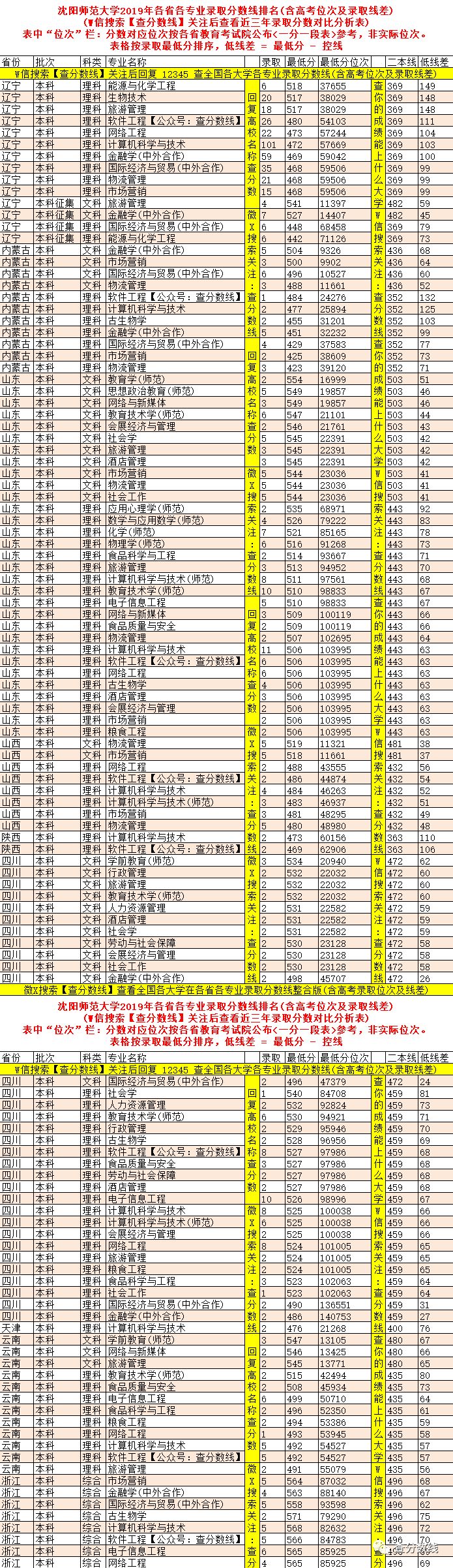 沈陽師范大學錄取分數多少_沈陽師范最低錄取分數線_2024年沈陽師范大學錄取分數線