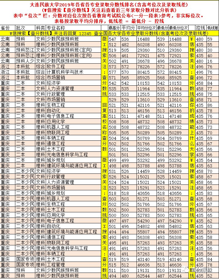 大连民族大学高考录取分数线_大连民族大学录取位次_2024年大连民族大学是几本录取分数线（2024各省份录取分数线及位次排名）