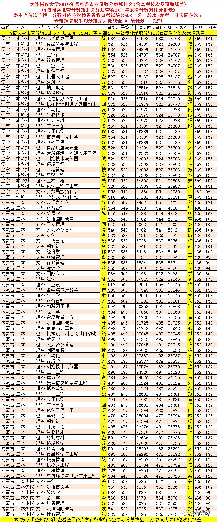 大连民族大学高考录取分数线_2024年大连民族大学是几本录取分数线（2024各省份录取分数线及位次排名）_大连民族大学录取位次