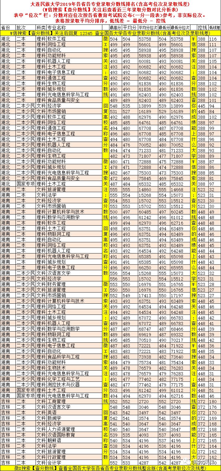 大連民族大學高考錄取分數線_大連民族大學錄取位次_2024年大連民族大學是幾本錄取分數線（2024各省份錄取分數線及位次排名）