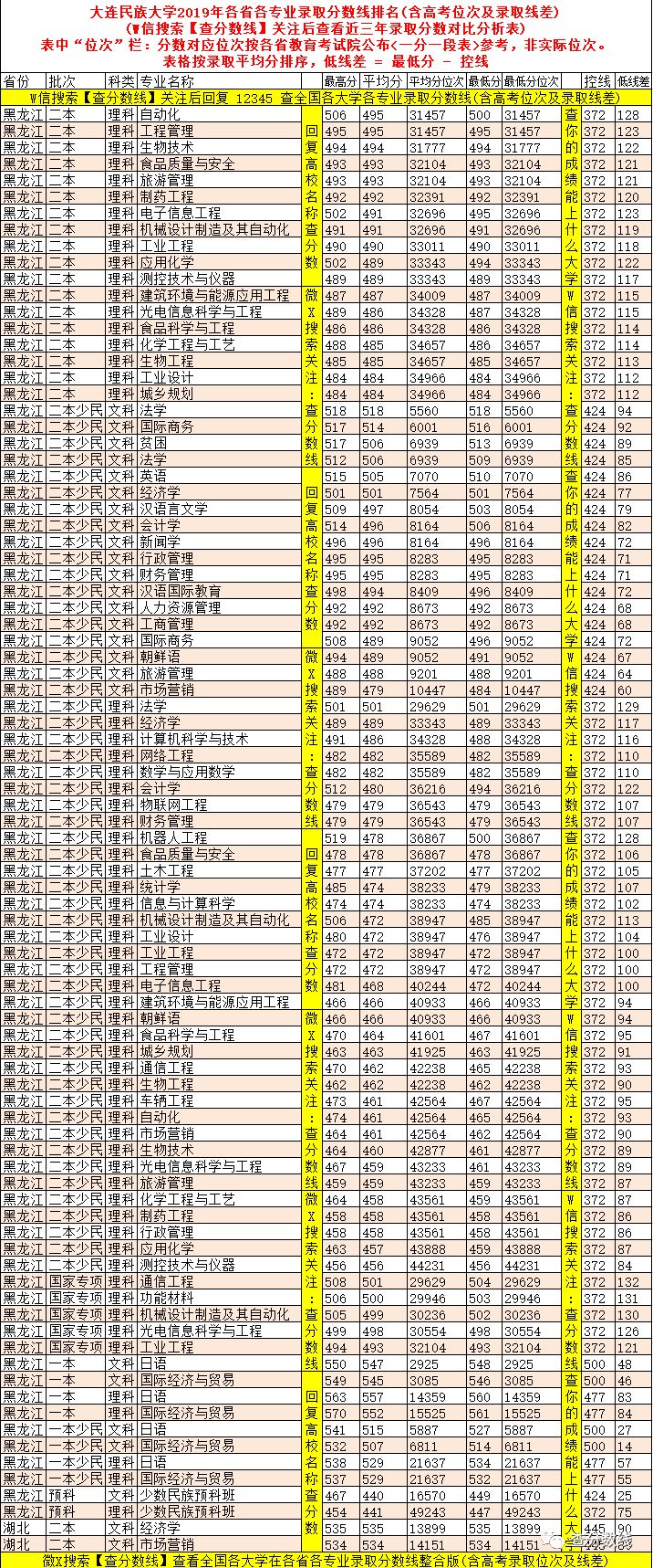 大连民族大学高考录取分数线_2024年大连民族大学是几本录取分数线（2024各省份录取分数线及位次排名）_大连民族大学录取位次