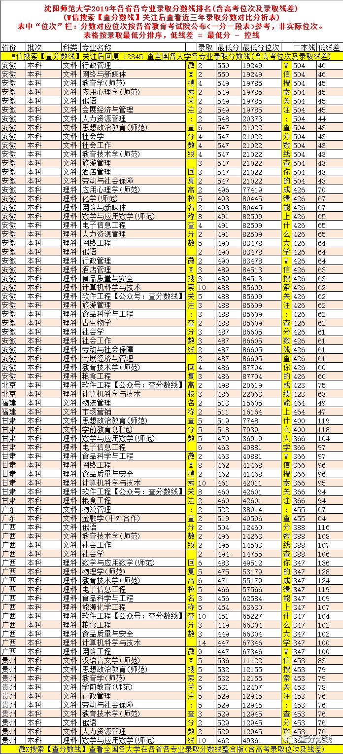 沈陽師范最低錄取分數線_沈陽師范大學錄取分數多少_2024年沈陽師范大學錄取分數線