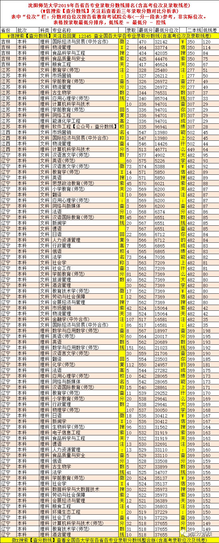 2024年沈陽師范大學錄取分數線_沈陽師范大學錄取分數多少_沈陽師范最低錄取分數線