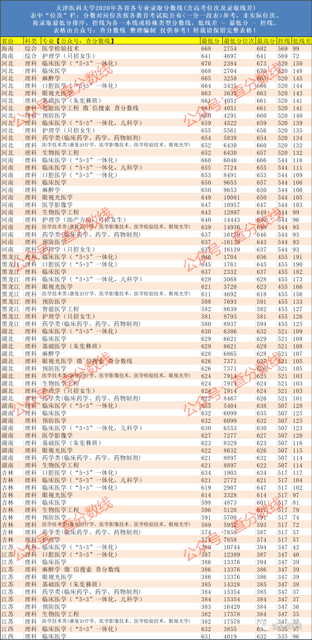 天津大学医学院分数线_天津医科大学录取分数线_天津大学医学分数线2020